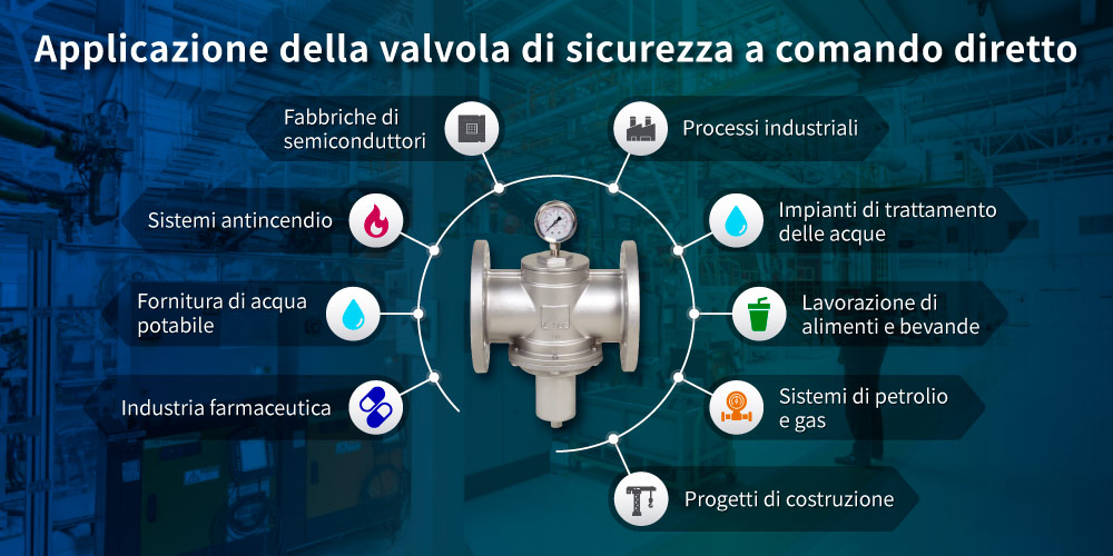 Applicazione della valvola di sfioro della pressione ad azione diretta Applicazione della valvola di sfioro della pressione ad azione diretta Z-Tide
