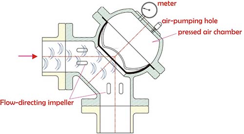 Guida all'installazione degll'ammortizzatore del colpo d'ariete tipo L Schizzo illustrativo di come il colpo d'ariete viene assorbito dalla camera d'aria